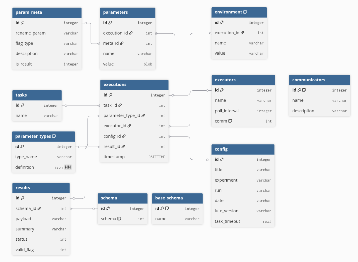 Overview of LUTE Architecture