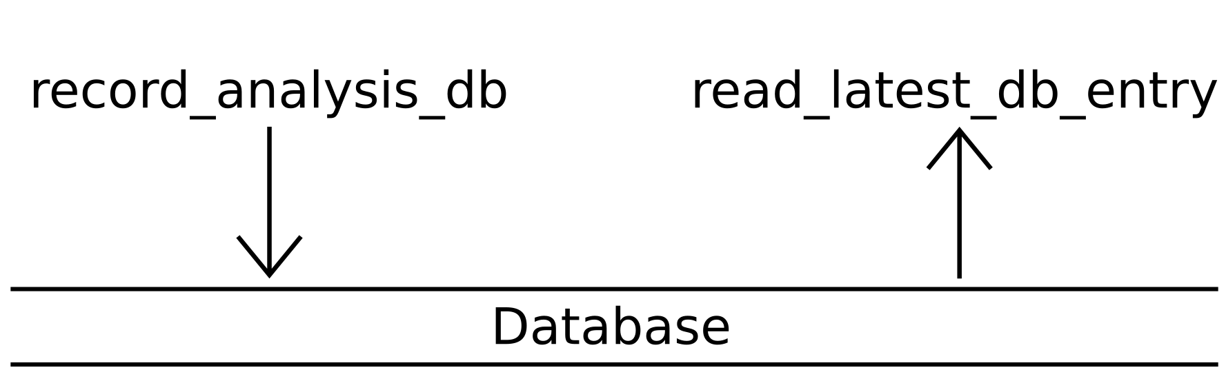 Database API