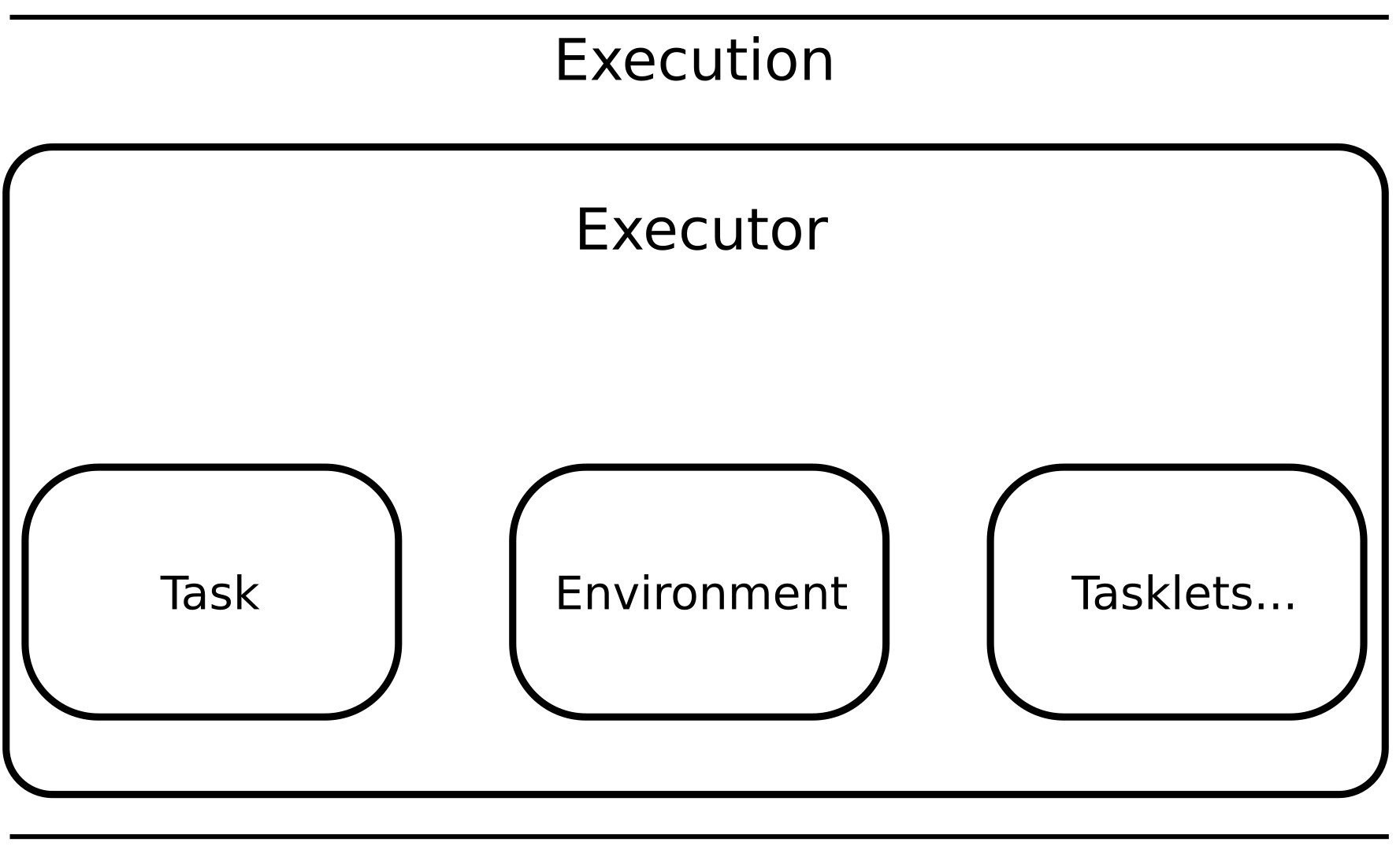 Execution Layer
